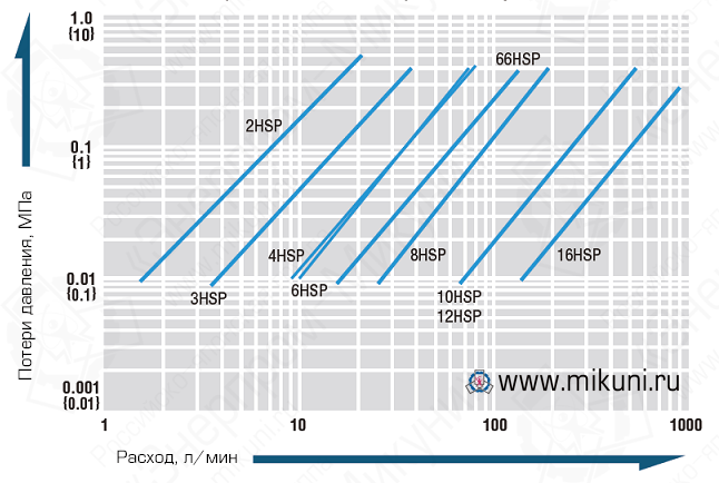 Гидравлические БРС - зависимость потерь давления от расхода