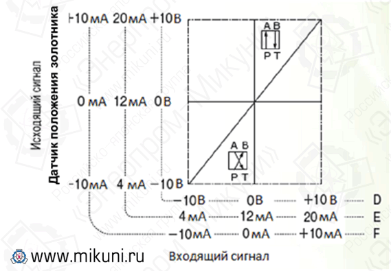 Характеристики сигнала входа/выхода