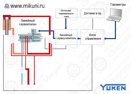 Схема управления линейным сервоклапаном Yuken