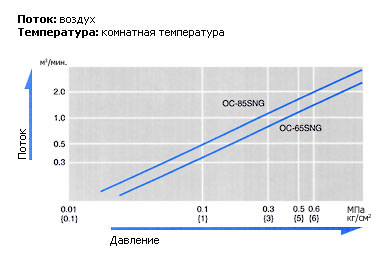 Характеристики, давление/скорость потока, быстроразъемные соединения, БРС, Cupla, Rotary Nut Cupla, пневматика, Энерпром-Микуни, российско-японское предприятие