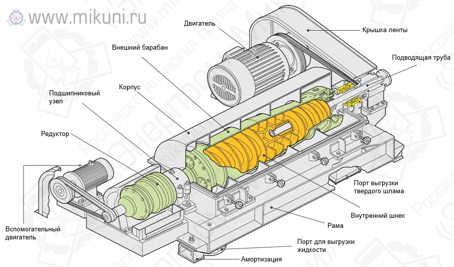 Устройство декантерной центрифуги IHI