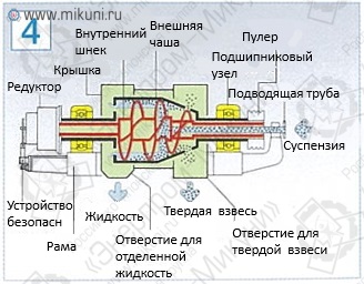 Раздельное выведение твердых веществ и жидкости