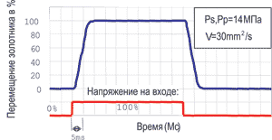 Особенности ступенчатого сигнала в линейном клапане LSVHG-06-900