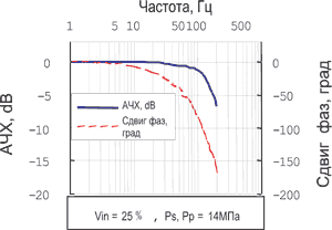 Частота ответного сигнала в линейном сервоклапане Yuken LSVHG-06-900