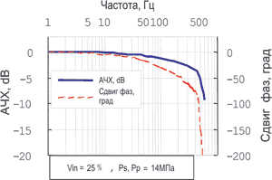 Частота ответного сигнала в линейном сервоклапане Yuken LSVG-03-04