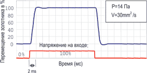 Особенности ступенчатого сигнала в линейном сервоклапане Yuken LSVG-03-40