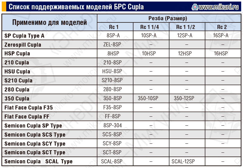 Список поддерживаемых моделей БРС Cupla